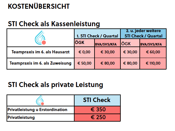 grafische Übersicht zu den Kosten des Angebots STI Check